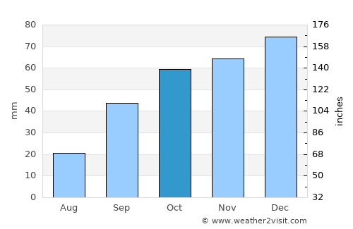 Thala average rain in October