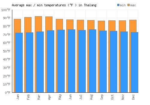 Thalang average minimum / maximum temperatures (Fahrenheit)
