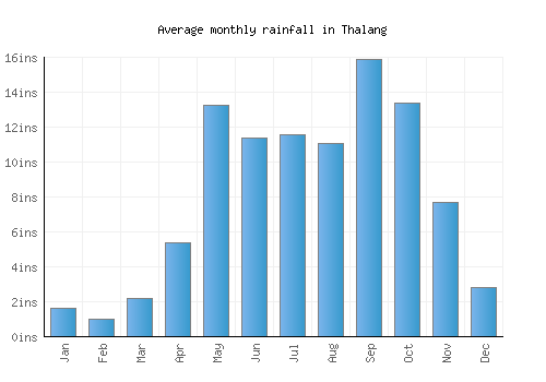 Thalang monthly rainfall chart (inches)
