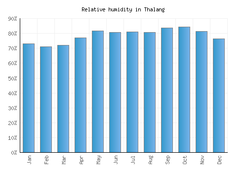 Thalang relative humidity averages