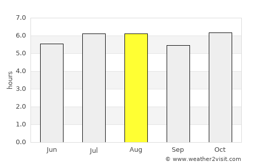 Thalang average rain in August