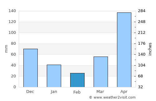 Thalang average rain in February