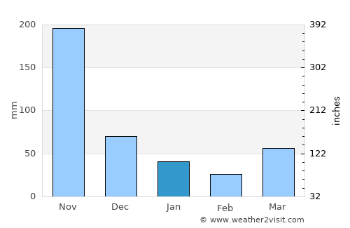 Thalang average rain in January