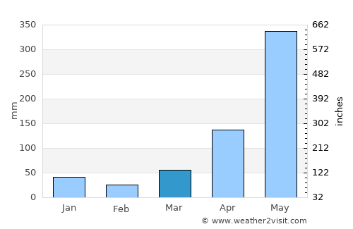 Thalang average rain in March