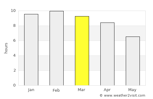 Thalang average rain in March