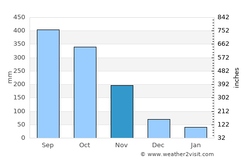 Thalang average rain in November