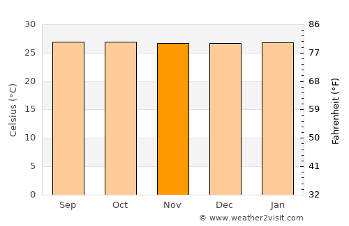 Thalang average temperature in November