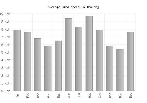 Thalang average winspeed by month (km/h)