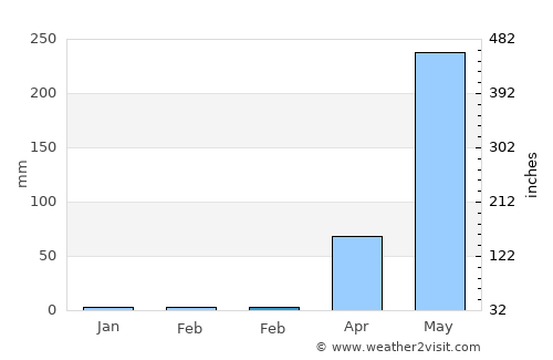 Thalassery average rain in February