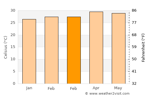 Thalassery average temperature in February