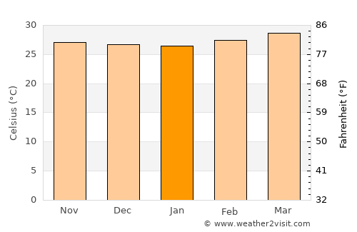 Thalassery average temperature in January