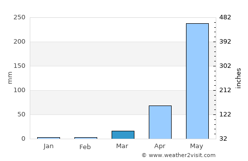 Thalassery average rain in March
