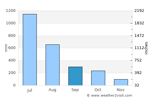Thalassery average rain in September