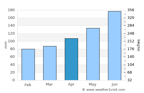 Thalgau average rain in April