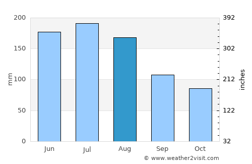 Thalgau average rain in August