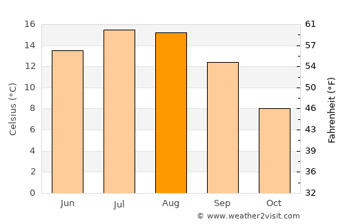 Thalgau average temperature in August