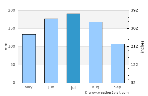Thalgau average rain in July