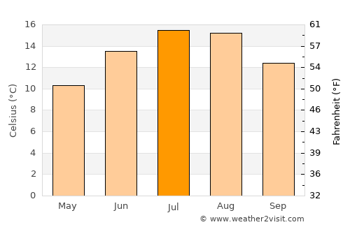 Thalgau average temperature in July
