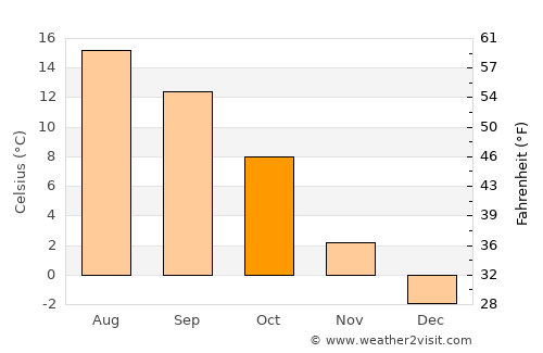 Thalgau average temperature in October
