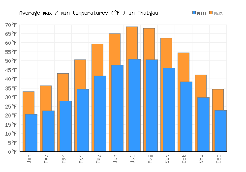 Thalgau average minimum / maximum temperatures (Fahrenheit)