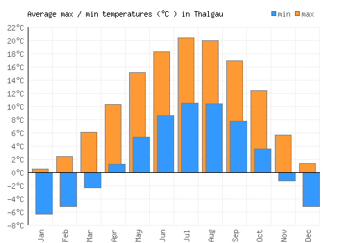 Thalgau average minimum / maximum temperatures (Celsius)