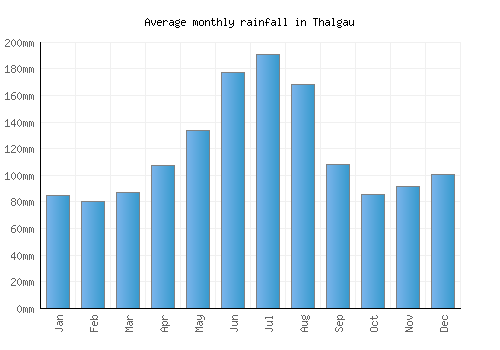 Thalgau monthly rainfall chart (mm)