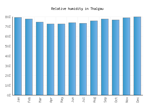 Thalgau relative humidity averages