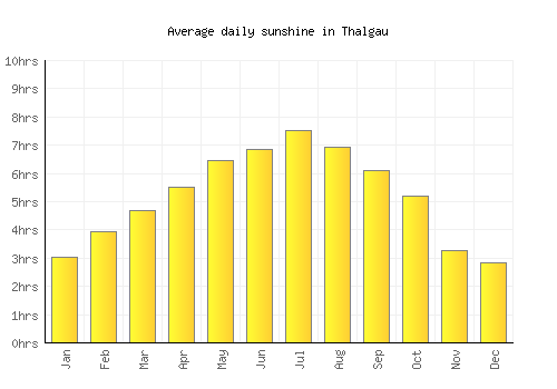 Thalgau average daily sunshine chart