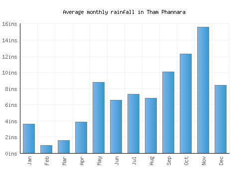 Tham Phannara monthly rainfall chart (inches)