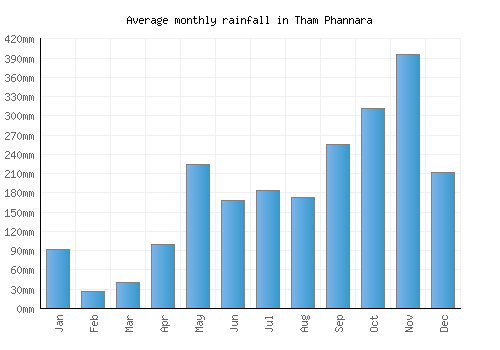 Tham Phannara monthly rainfall chart (mm)