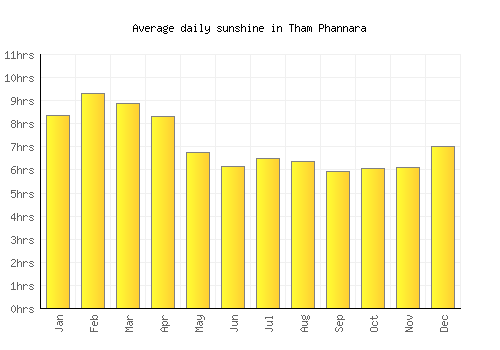 Tham Phannara average daily sunshine chart