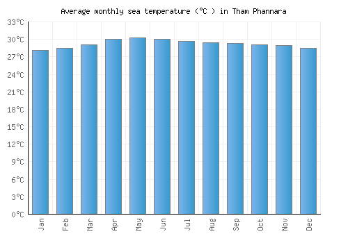 Tham Phannara average sea temperature chart (Celsius)