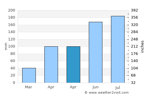 Tham Phannara average rain in April