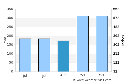 Tham Phannara average rain in August