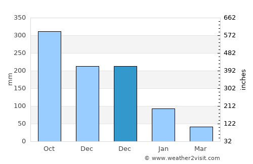 Tham Phannara average rain in December