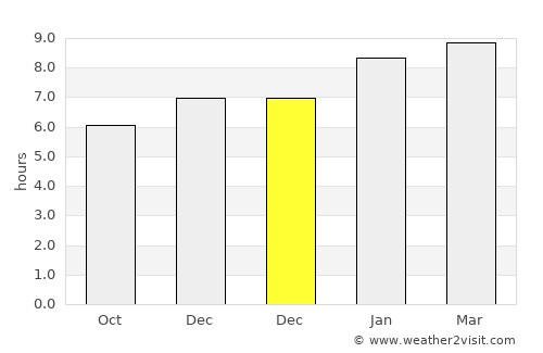 Tham Phannara average rain in December
