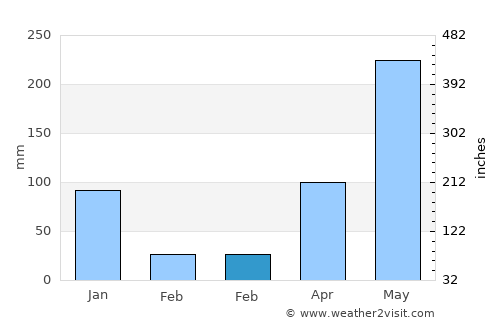 Tham Phannara average rain in February