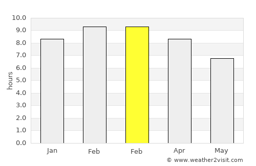 Tham Phannara average rain in February