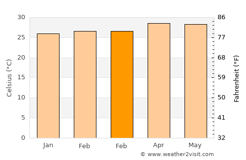Tham Phannara average temperature in February