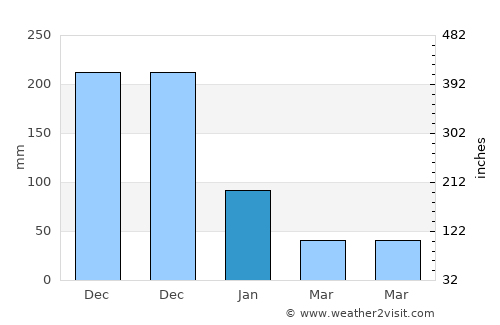 Tham Phannara average rain in January