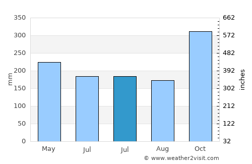 Tham Phannara average rain in July