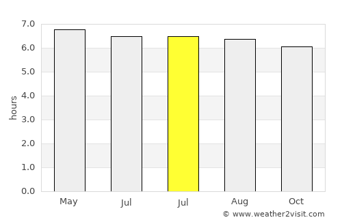 Tham Phannara average rain in July