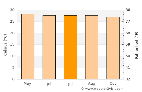 Tham Phannara average temperature in July