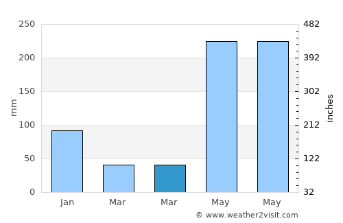 Tham Phannara average rain in March