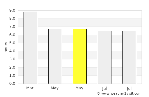 Tham Phannara average rain in May