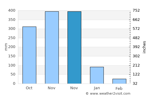 Tham Phannara average rain in November