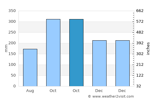 Tham Phannara average rain in October