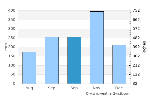 Tham Phannara average rain in September