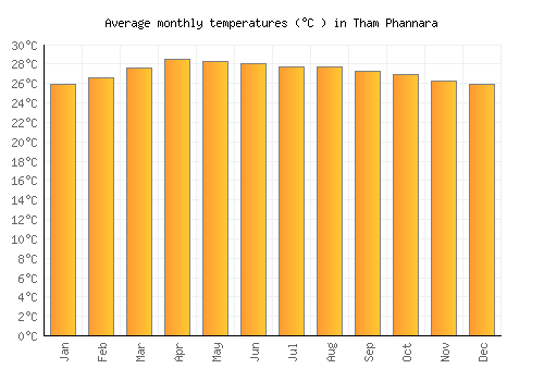 Tham Phannara average temperature chart (Celsius)