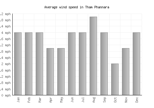 Tham Phannara average winspeed by month (mph)